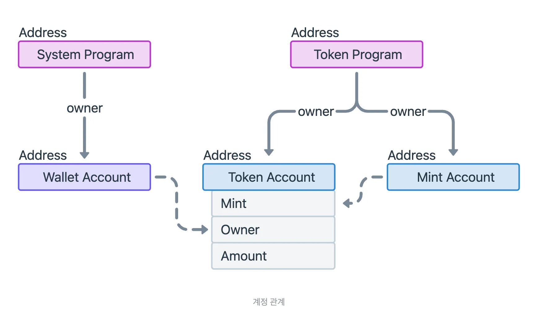 Chapter 2 of Solana Accounts: Programs, Wallets, Mints & Token Accounts Explained